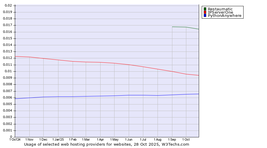 Historical trends in the usage of Restaumatic vs. IPServerOne vs. PythonAnywhere