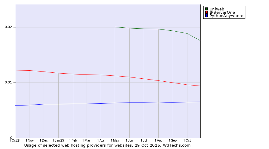 Historical trends in the usage of Uniweb vs. IPServerOne vs. PythonAnywhere