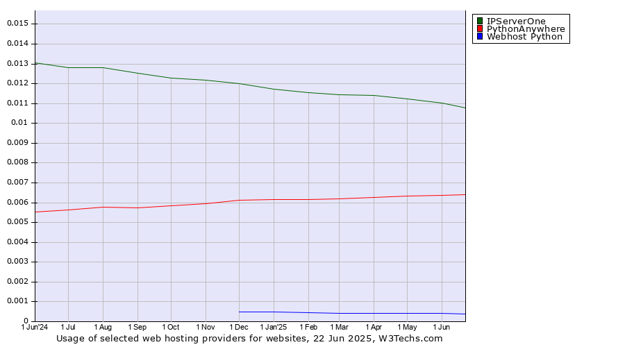 Historical trends in the usage of IPServerOne vs. PythonAnywhere vs. Webhost Python