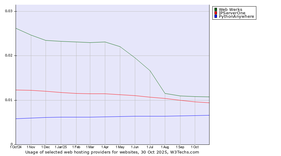 Historical trends in the usage of Web Werks vs. IPServerOne vs. PythonAnywhere