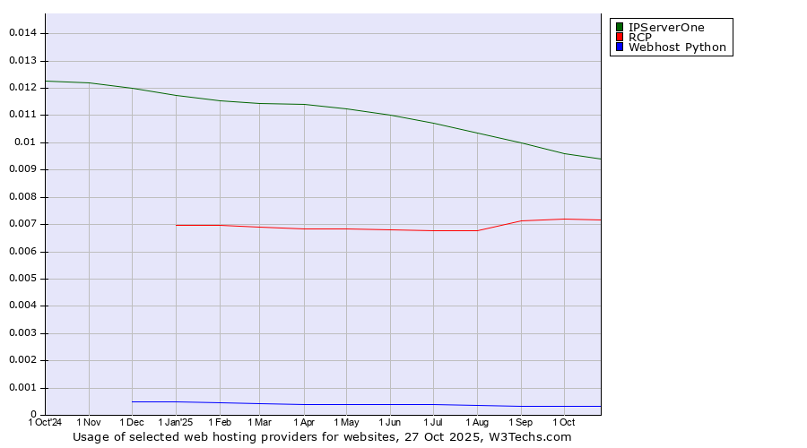 Historical trends in the usage of IPServerOne vs. RCP vs. Webhost Python