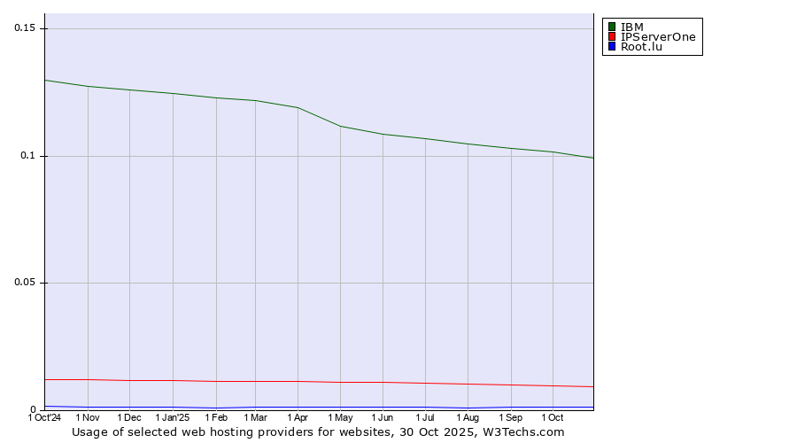 Historical trends in the usage of IBM vs. IPServerOne vs. Root.lu