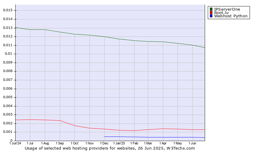 Historical trends in the usage of IPServerOne vs. Root.lu vs. Webhost Python