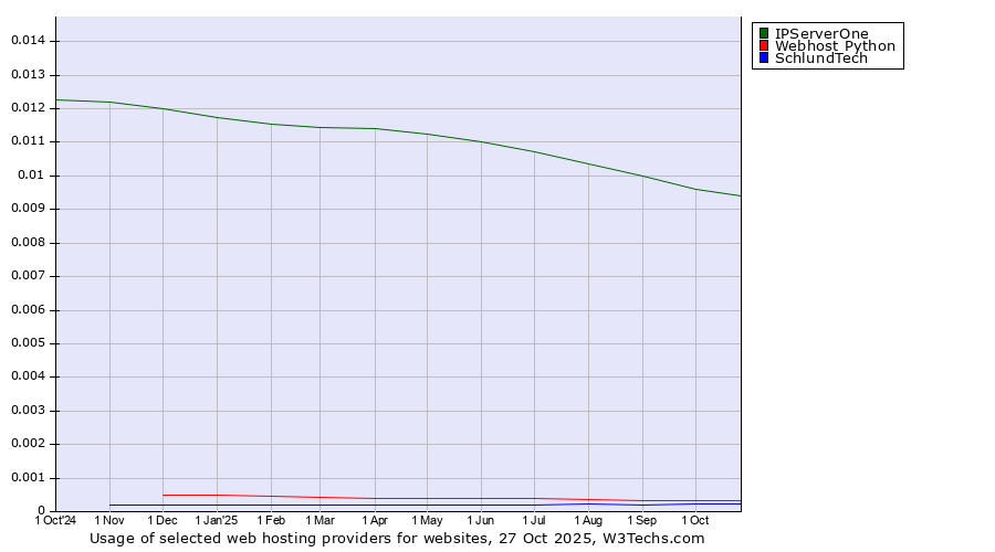 Historical trends in the usage of IPServerOne vs. Webhost Python vs. SchlundTech