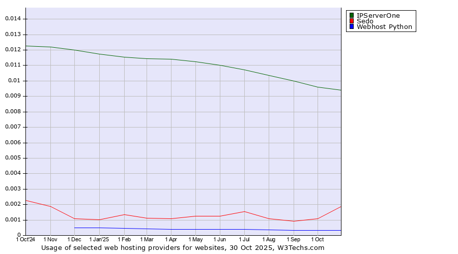 Historical trends in the usage of IPServerOne vs. Sedo vs. Webhost Python
