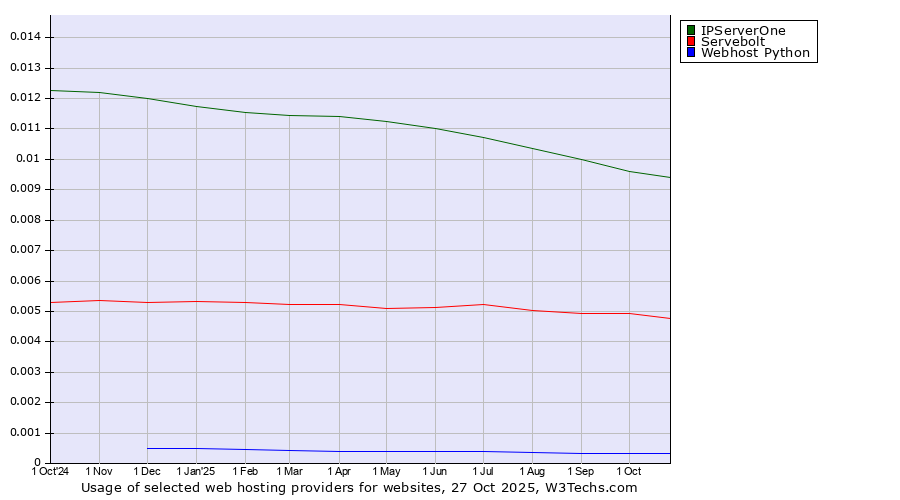Historical trends in the usage of IPServerOne vs. Servebolt vs. Webhost Python