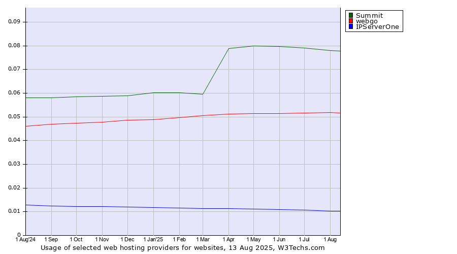 Historical trends in the usage of Summit vs. webgo vs. IPServerOne