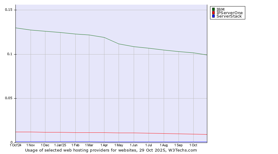 Historical trends in the usage of IBM vs. IPServerOne vs. ServerStack