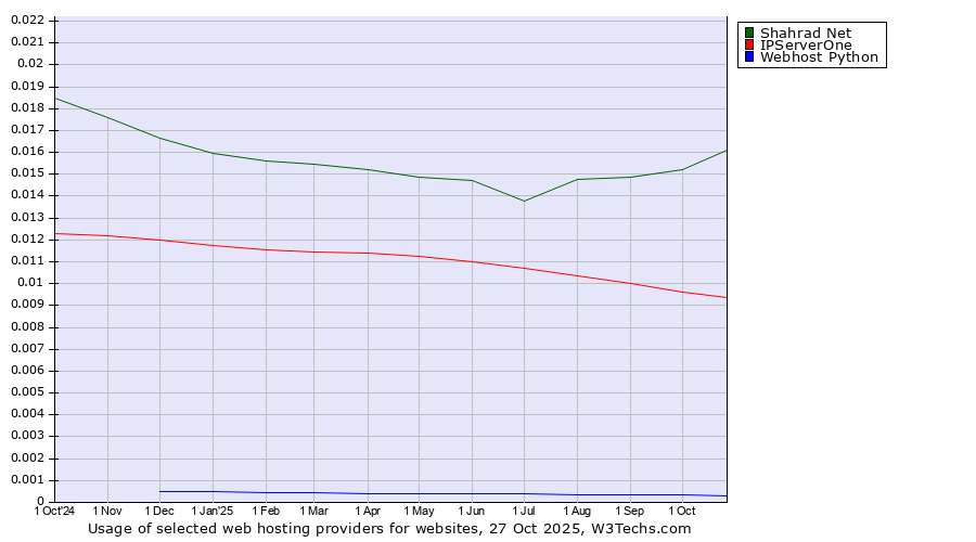 Historical trends in the usage of Shahrad Net vs. IPServerOne vs. Webhost Python