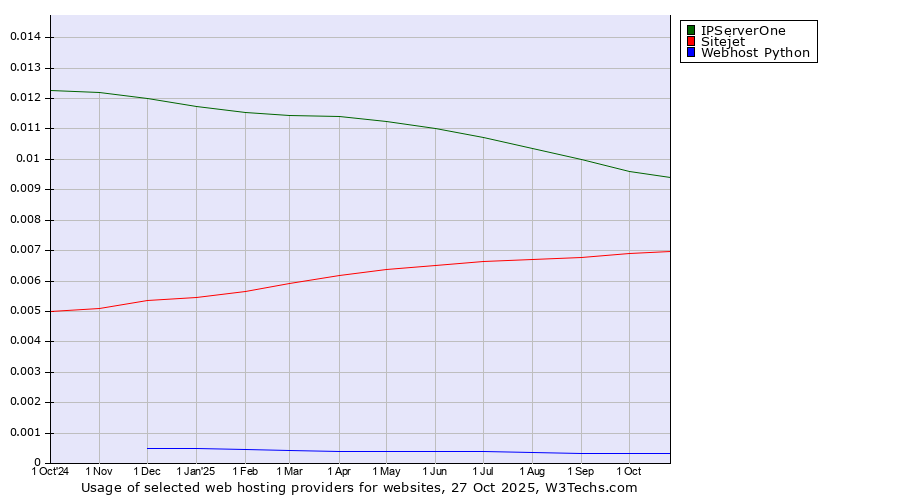 Historical trends in the usage of IPServerOne vs. Sitejet vs. Webhost Python