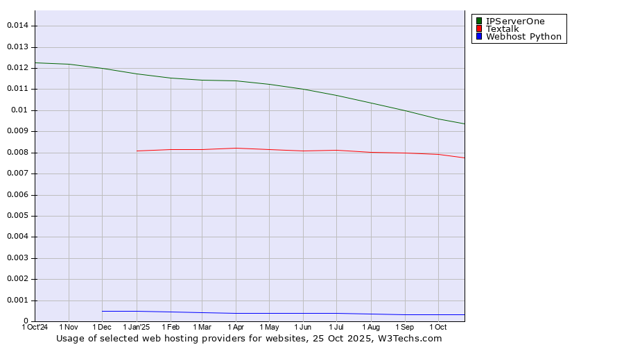 Historical trends in the usage of IPServerOne vs. Textalk vs. Webhost Python