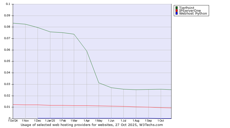 Historical trends in the usage of TierPoint vs. IPServerOne vs. Webhost Python