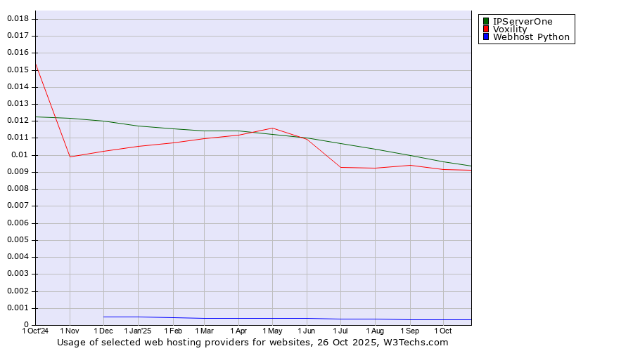 Historical trends in the usage of IPServerOne vs. Voxility vs. Webhost Python