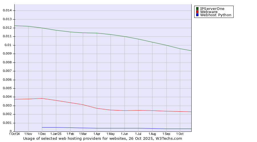 Historical trends in the usage of IPServerOne vs. Webware vs. Webhost Python