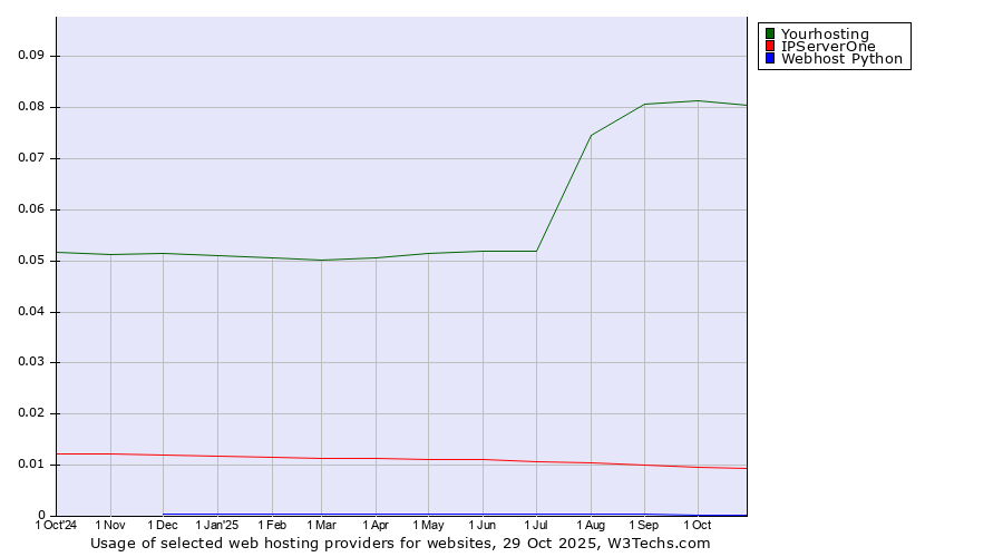 Historical trends in the usage of Yourhosting vs. IPServerOne vs. Webhost Python