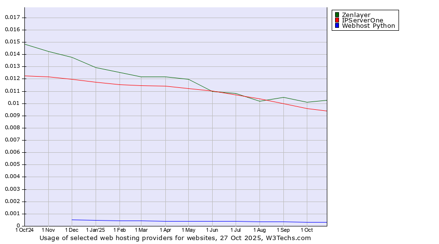 Historical trends in the usage of Zenlayer vs. IPServerOne vs. Webhost Python