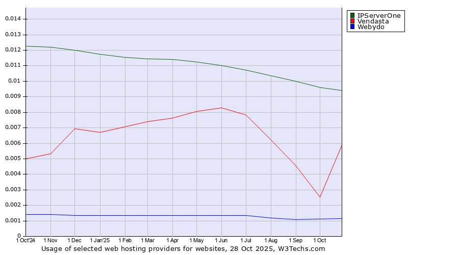 Historical trends in the usage of IPServerOne vs. Vendasta vs. Webydo
