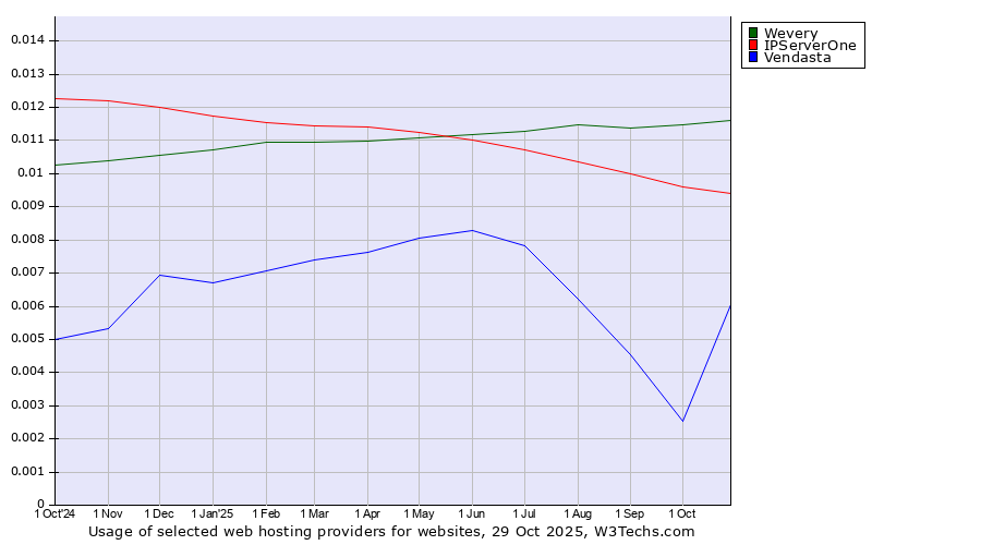 Historical trends in the usage of Wevery vs. IPServerOne vs. Vendasta