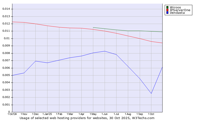 Historical trends in the usage of Wiroos vs. IPServerOne vs. Vendasta