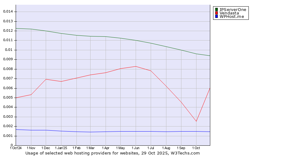 Historical trends in the usage of IPServerOne vs. Vendasta vs. WPHost.me