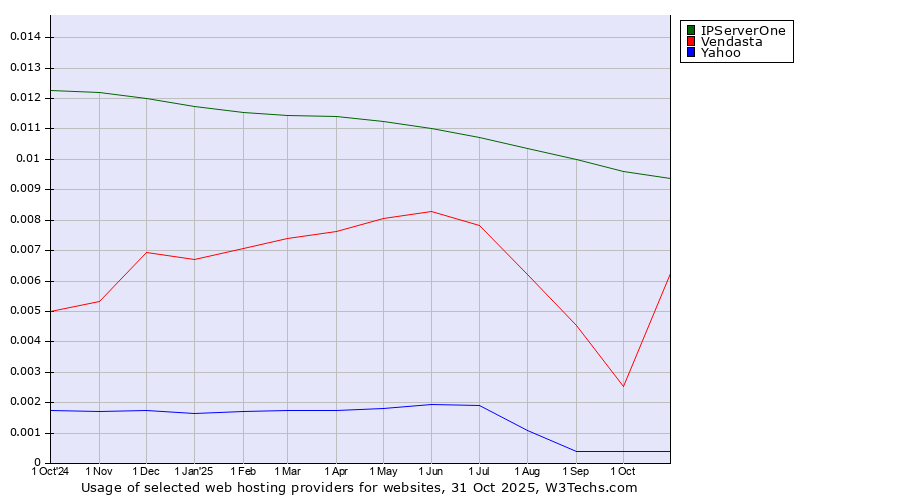 Historical trends in the usage of IPServerOne vs. Vendasta vs. Yahoo