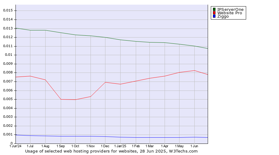 Historical trends in the usage of IPServerOne vs. Website Pro vs. Ziggo