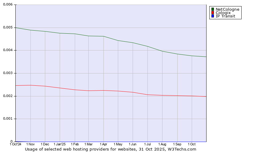 Historical trends in the usage of NetCologne vs. Cologix vs. IP Transit