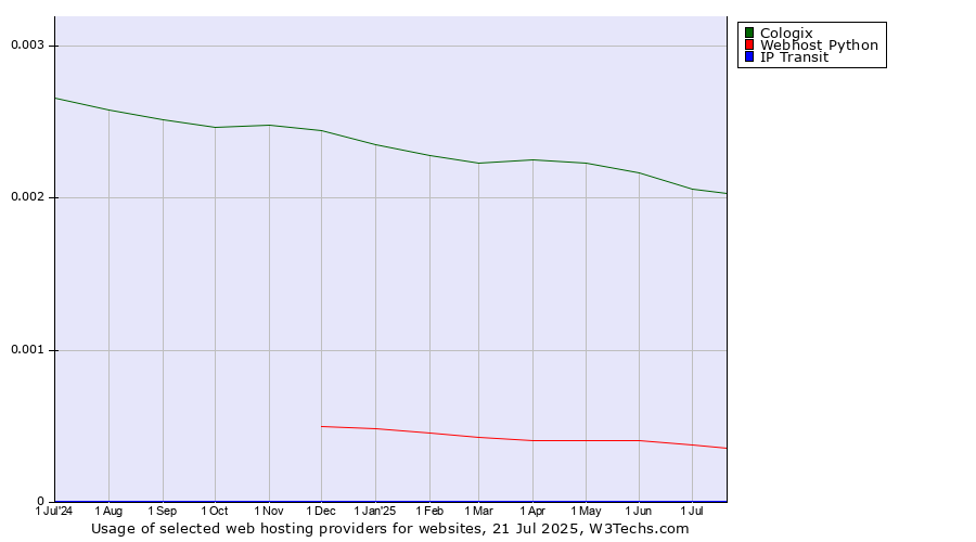 Historical trends in the usage of Cologix vs. Webhost Python vs. IP Transit