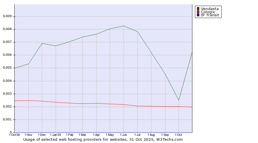 Historical trends in the usage of Vendasta vs. Cologix vs. IP Transit