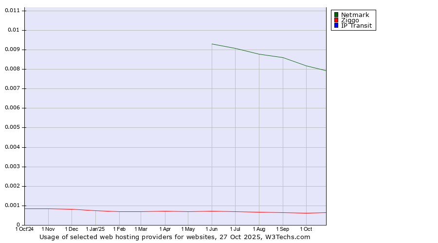 Historical trends in the usage of Netmark vs. Ziggo vs. IP Transit