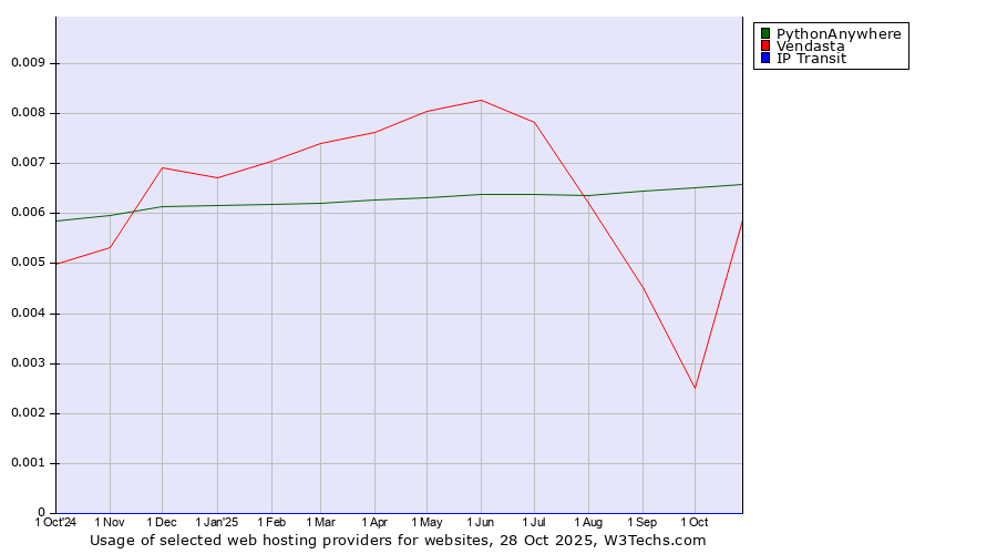 Historical trends in the usage of PythonAnywhere vs. Vendasta vs. IP Transit