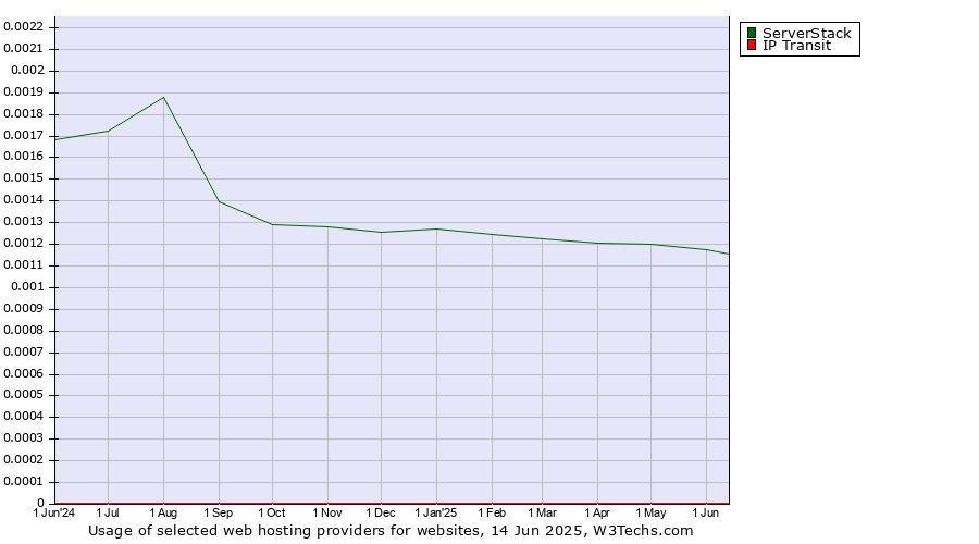 Historical trends in the usage of ServerStack vs. IP Transit