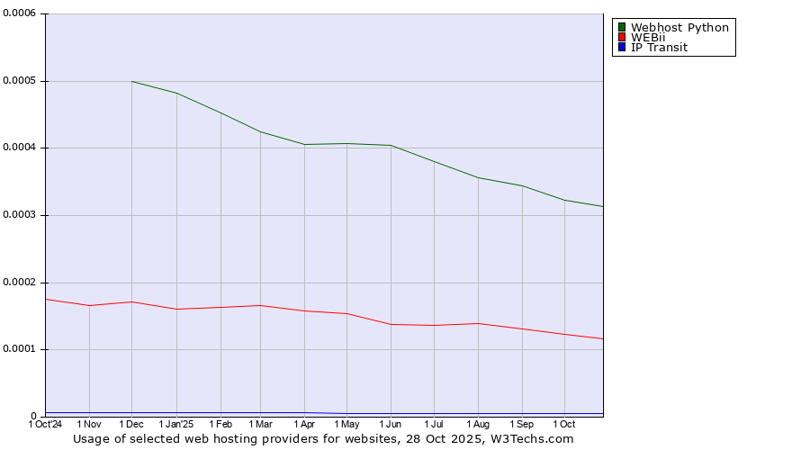 Historical trends in the usage of Webhost Python vs. WEBii vs. IP Transit