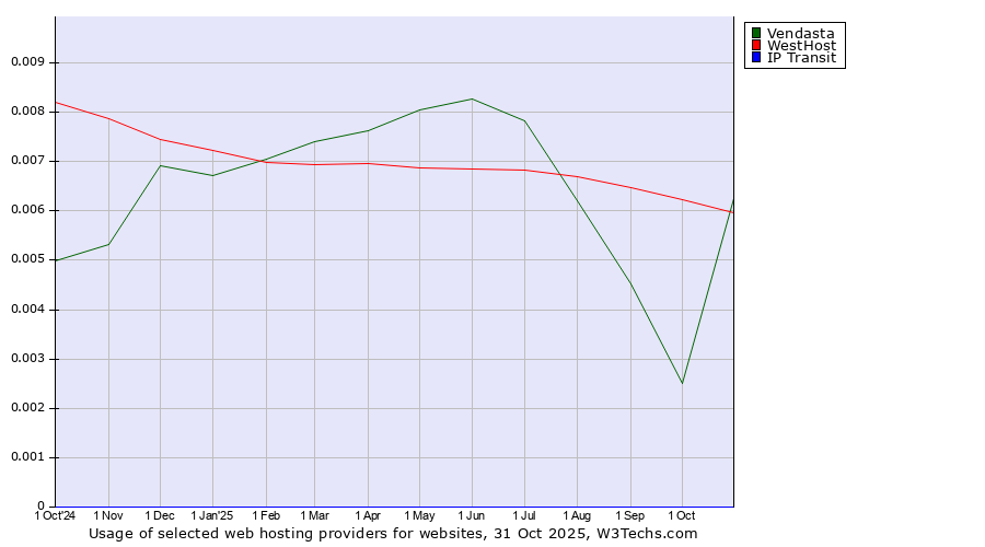 Historical trends in the usage of WestHost vs. Vendasta vs. IP Transit