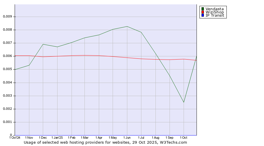 Historical trends in the usage of WiziShop vs. Vendasta vs. IP Transit