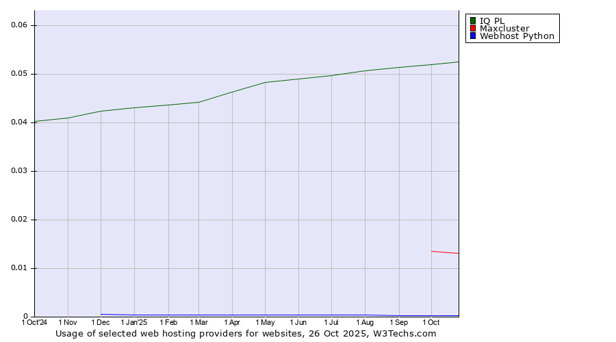 Historical trends in the usage of IQ PL vs. Maxcluster vs. Webhost Python