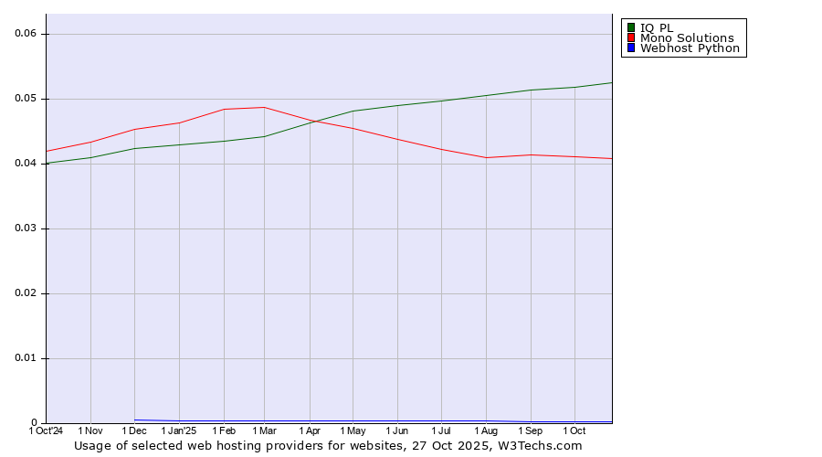 Historical trends in the usage of IQ PL vs. Mono Solutions vs. Webhost Python