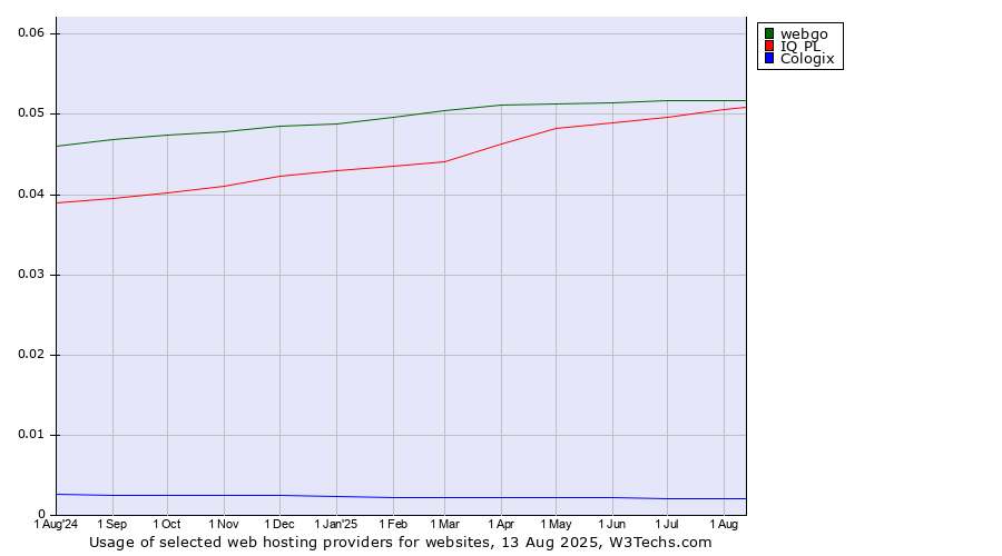 Historical trends in the usage of webgo vs. IQ PL vs. Cologix