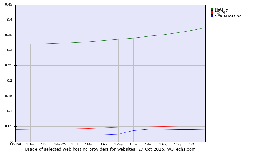 Historical trends in the usage of Netlify vs. IQ PL vs. ScalaHosting