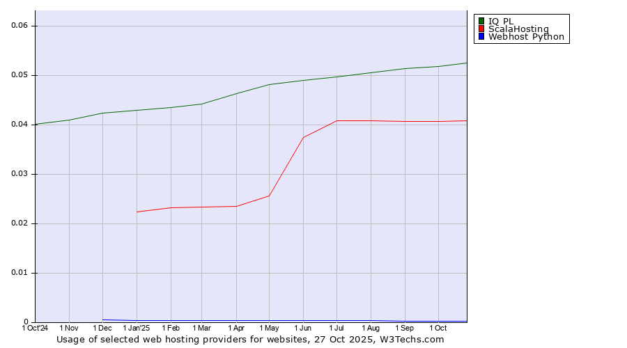 Historical trends in the usage of IQ PL vs. ScalaHosting vs. Webhost Python