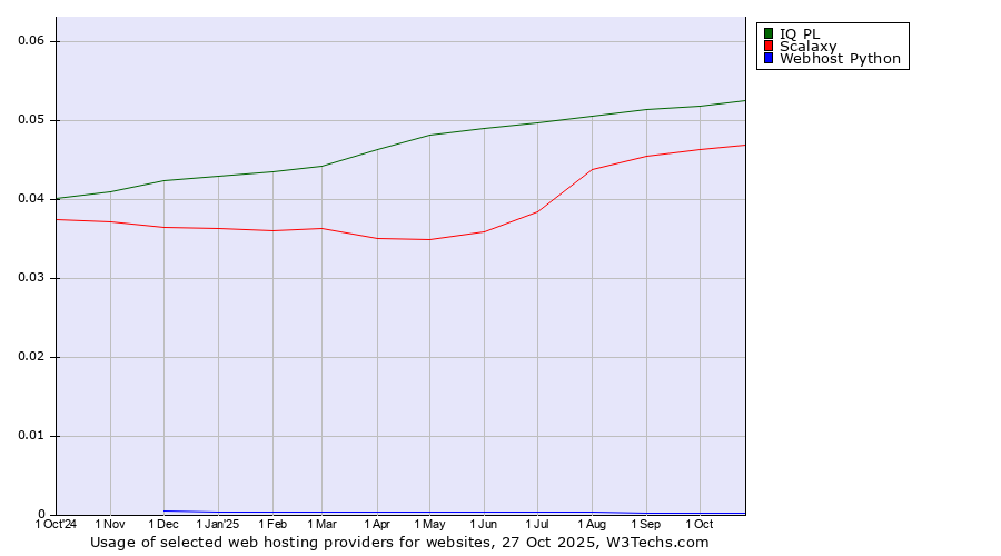 Historical trends in the usage of IQ PL vs. Scalaxy vs. Webhost Python