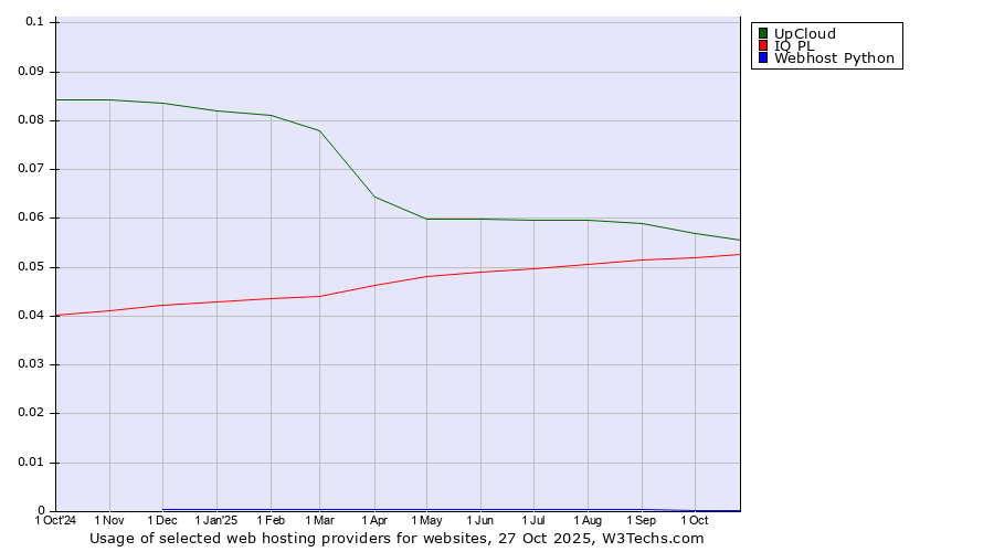 Historical trends in the usage of UpCloud vs. IQ PL vs. Webhost Python