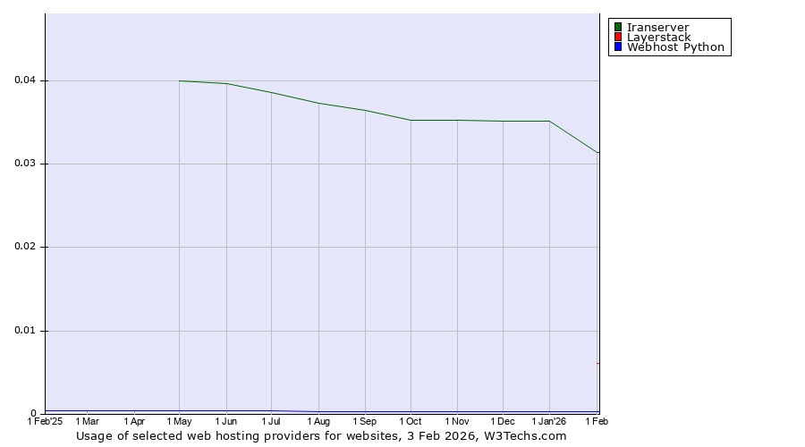 Historical trends in the usage of Iranserver vs. Layerstack vs. Webhost Python