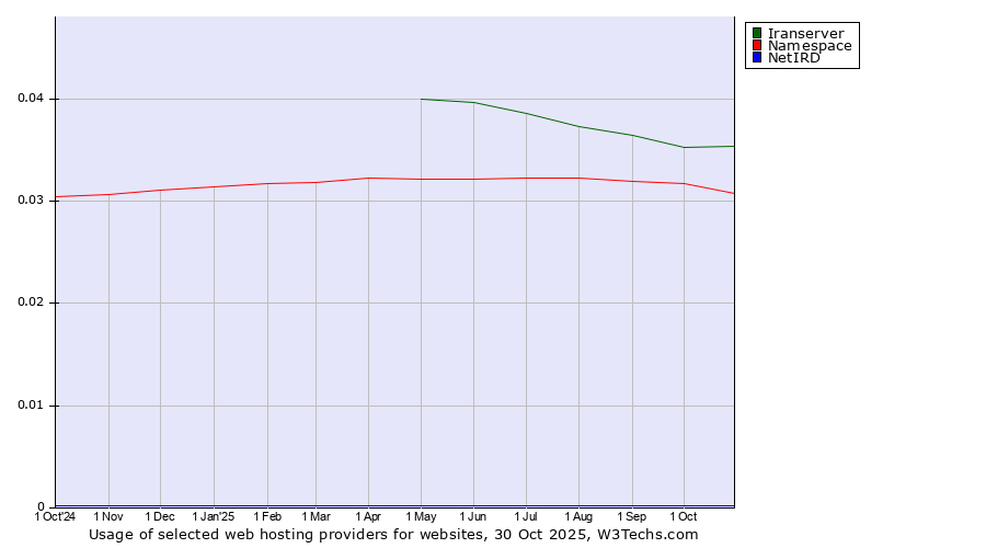 Historical trends in the usage of Iranserver vs. Namespace vs. NetIRD
