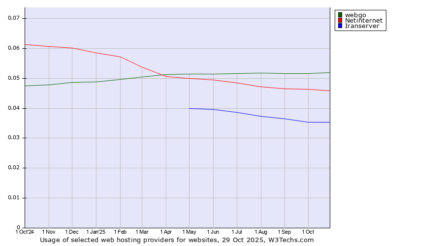 Historical trends in the usage of webgo vs. Netinternet vs. Iranserver