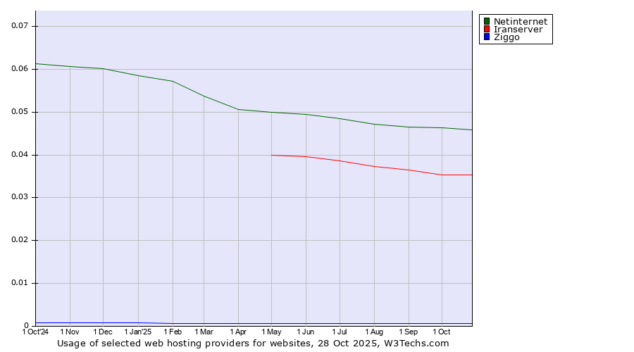 Historical trends in the usage of Netinternet vs. Iranserver vs. Ziggo