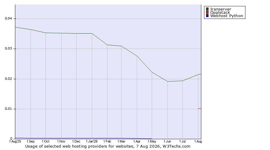 Historical trends in the usage of Iranserver vs. Opalstack vs. Webhost Python