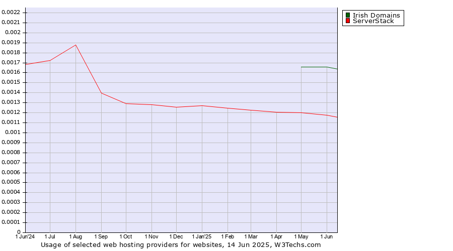 Historical trends in the usage of Irish Domains vs. ServerStack