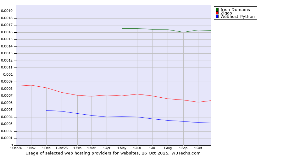 Historical trends in the usage of Irish Domains vs. Ziggo vs. Webhost Python
