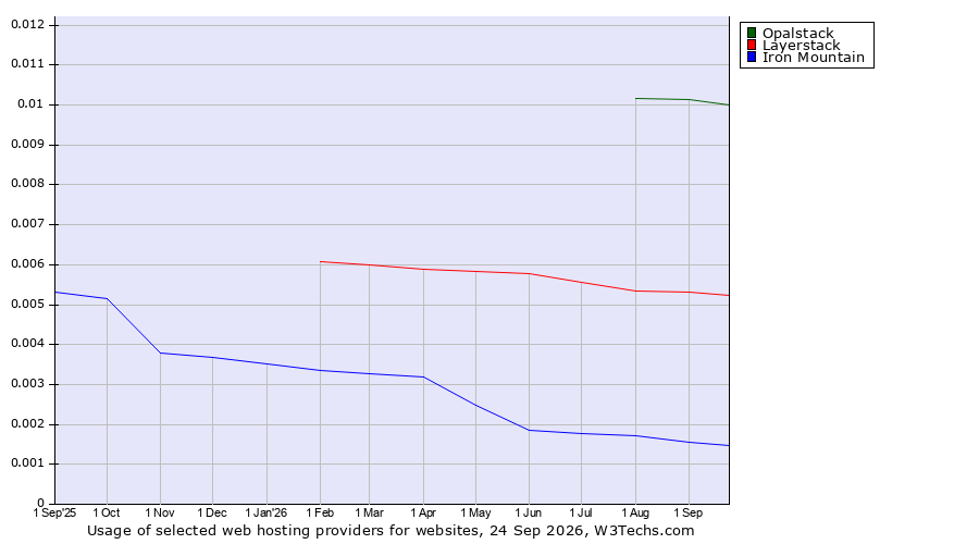 Historical trends in the usage of Opalstack vs. Layerstack vs. Iron Mountain